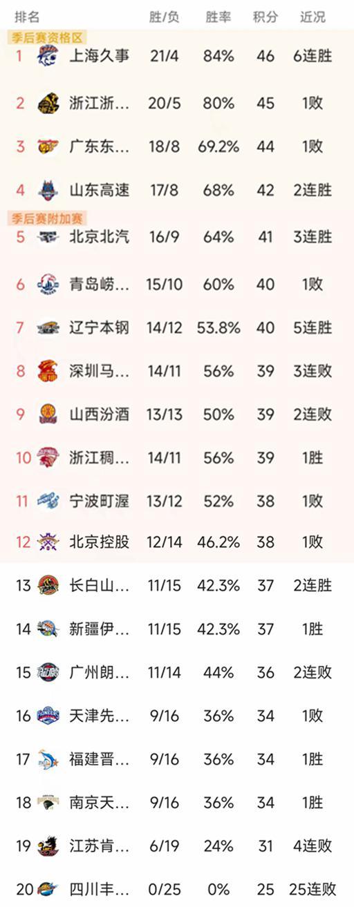 开云体育官网-随着广东16分惨败辽宁,吉林复仇山西,CBA最新排名出炉!